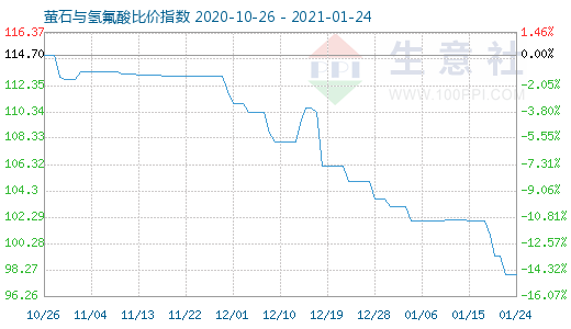 1月24日螢石與氫氟酸比價指數圖