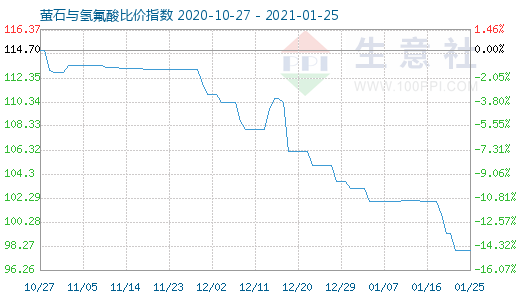1月25日螢石與氫氟酸比價指數圖