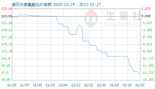 1月27日螢石與氫氟酸比價(jià)指數(shù)圖
