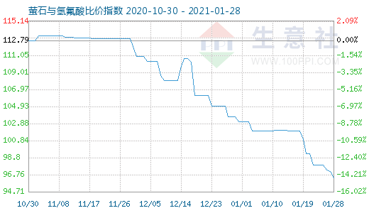 1月28日螢石與氫氟酸比價指數圖
