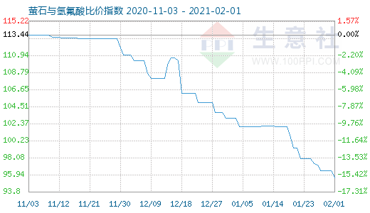 2月1日螢石與氫氟酸比價指數圖