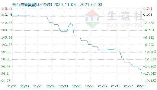 2月3日螢石與氫氟酸比價(jià)指數(shù)圖
