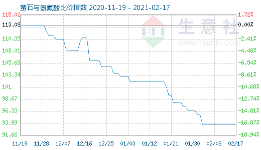 2月17日螢石與氫氟酸比價指數(shù)圖