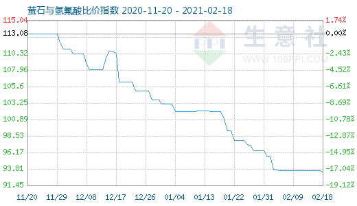 2月18日螢石與氫氟酸比價指數圖