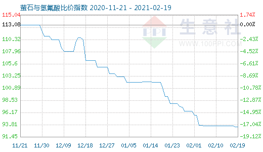 2月19日螢石與氫氟酸比價指數圖