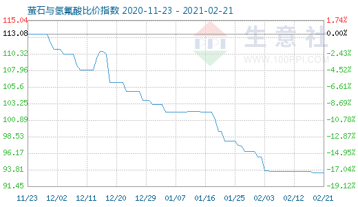 2月21日螢石與氫氟酸比價指數(shù)圖