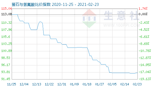 2月23日螢石與氫氟酸比價指數圖