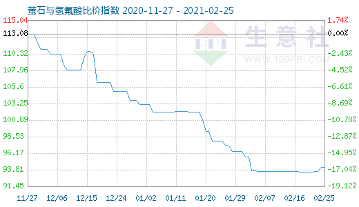 2月25日螢石與氫氟酸比價指數圖