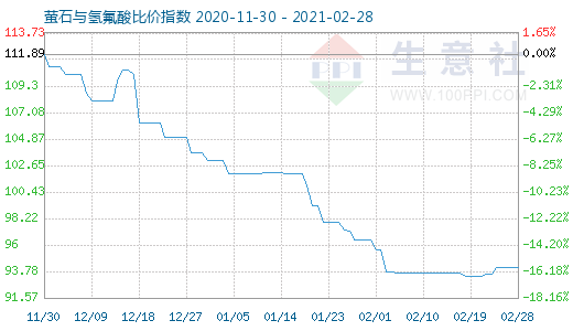 2月28日螢石與氫氟酸比價(jià)指數(shù)圖
