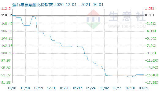 3月1日螢石與氫氟酸比價(jià)指數(shù)圖