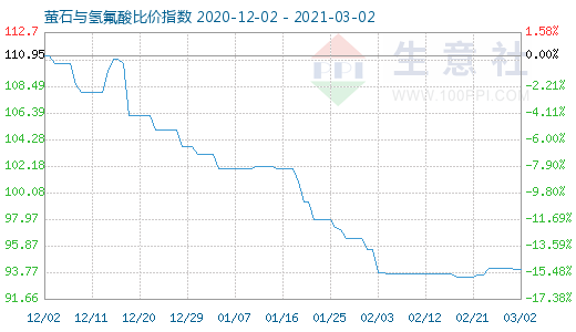3月2日螢石與氫氟酸比價指數(shù)圖