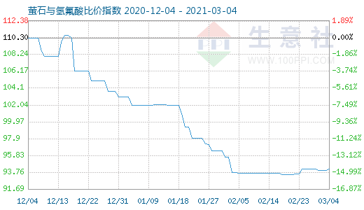 3月4日螢石與氫氟酸比價指數(shù)圖