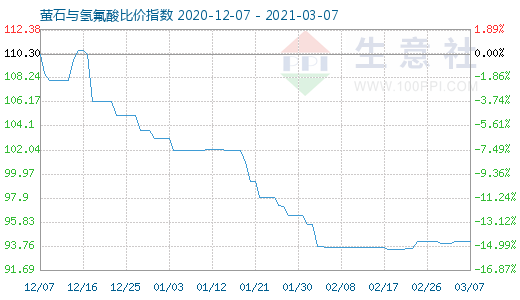 3月7日螢石與氫氟酸比價指數圖