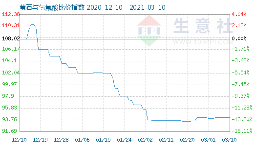 3月10日螢石與氫氟酸比價(jià)指數(shù)圖