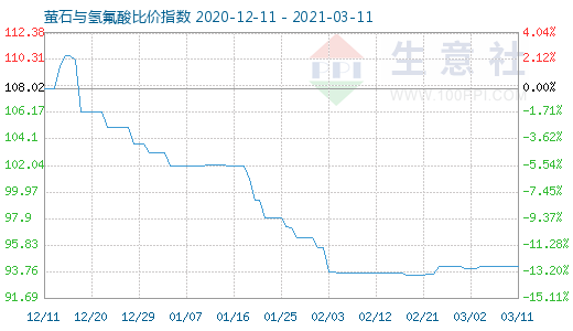 3月11日螢石與氫氟酸比價指數圖