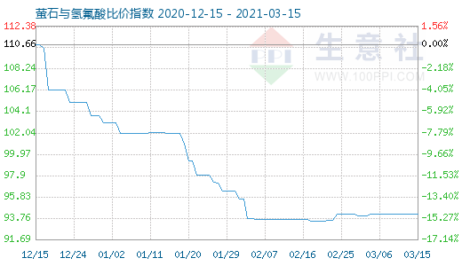 3月15日螢石與氫氟酸比價(jià)指數(shù)圖