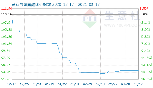 3月17日螢石與氫氟酸比價指數圖