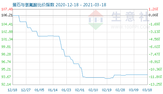 3月18日螢石與氫氟酸比價指數圖