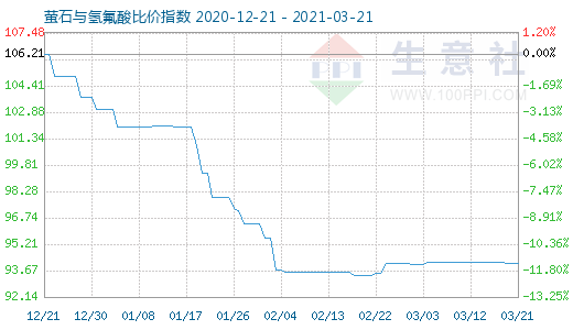 3月21日螢石與氫氟酸比價(jià)指數(shù)圖