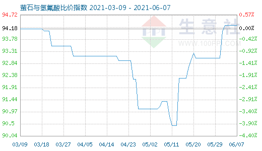 6月7日螢石與氫氟酸比價指數圖