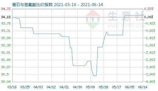 6月14日螢石與氫氟酸比價指數圖