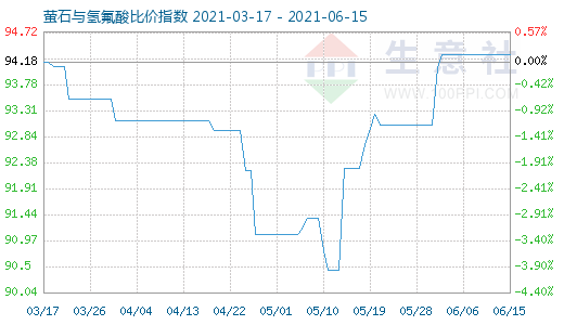 6月15日螢石與氫氟酸比價指數圖