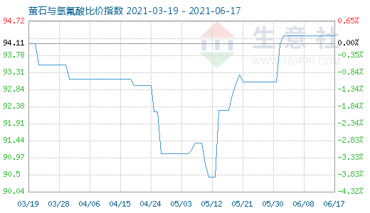 6月17日螢石與氫氟酸比價指數圖
