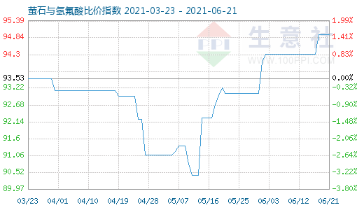 6月21日螢石與氫氟酸比價指數圖