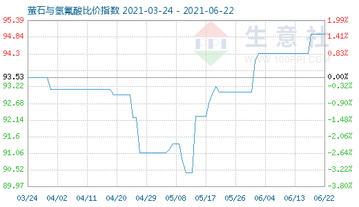 6月22日螢石與氫氟酸比價指數圖