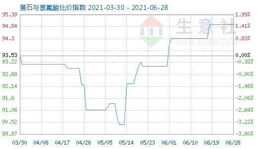 6月28日螢石與氫氟酸比價指數圖