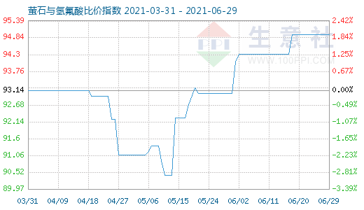 6月29日螢石與氫氟酸比價指數圖