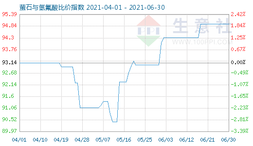 6月30日螢石與氫氟酸比價(jià)指數(shù)圖