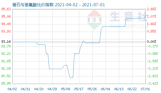 7月1日螢石與氫氟酸比價指數圖