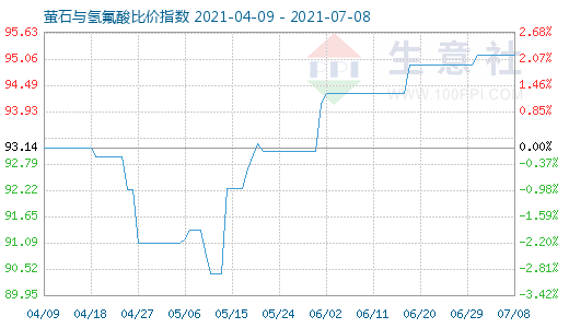 7月8日螢石與氫氟酸比價指數圖