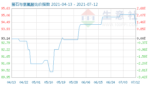 7月12日螢石與氫氟酸比價指數圖