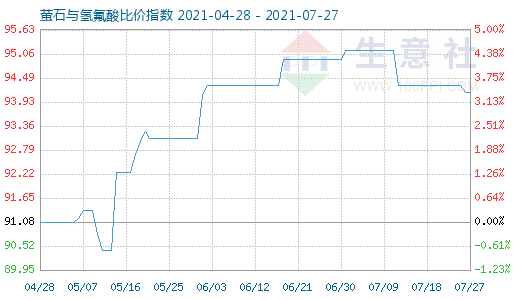 7月27日螢石與氫氟酸比價(jià)指數(shù)圖