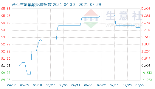 7月29日螢石與氫氟酸比價(jià)指數(shù)圖