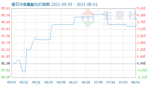 8月1日螢石與氫氟酸比價指數圖