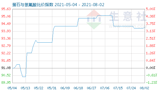 8月2日螢石與氫氟酸比價(jià)指數(shù)圖