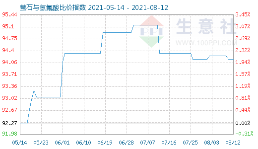 8月12日螢石與氫氟酸比價指數(shù)圖