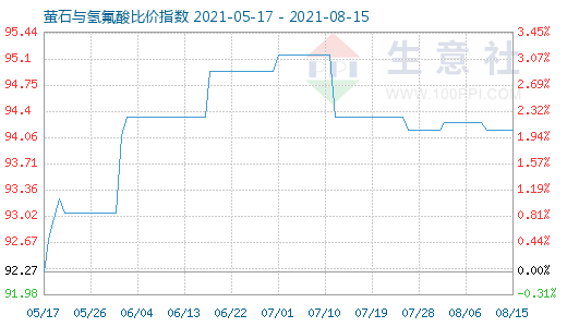 8月15日螢石與氫氟酸比價指數圖
