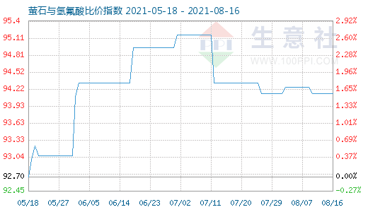 8月16日螢石與氫氟酸比價指數(shù)圖
