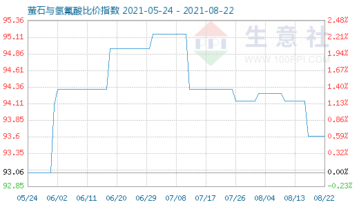 8月22日螢石與氫氟酸比價指數圖