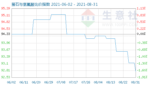 8月31日螢石與氫氟酸比價指數圖
