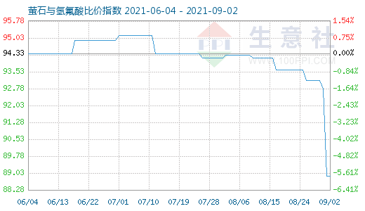 9月2日螢石與氫氟酸比價指數圖