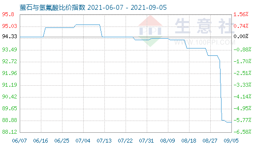 9月5日螢石與氫氟酸比價指數圖