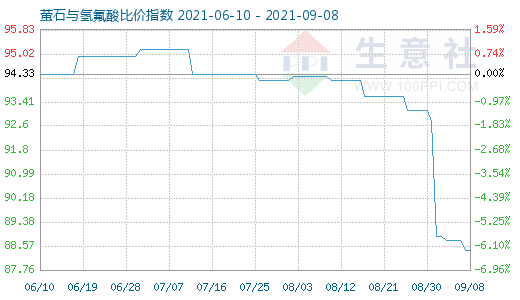 9月8日螢石與氫氟酸比價指數(shù)圖