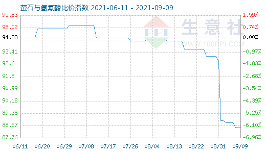 9月9日螢石與氫氟酸比價(jià)指數(shù)圖