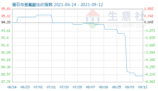 9月12日螢石與氫氟酸比價(jià)指數(shù)圖