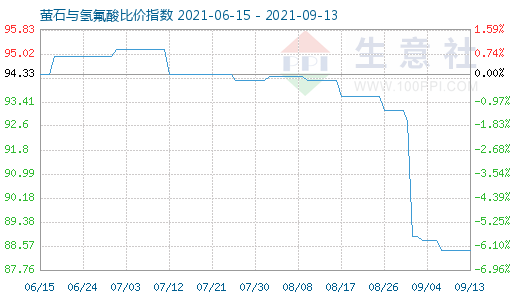 9月13日螢石與氫氟酸比價指數(shù)圖